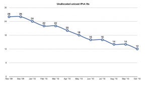 Chart of the decreasing pool of unallocated /8s