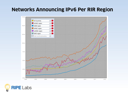 Networks Announcing IPv6 Per RIR Region